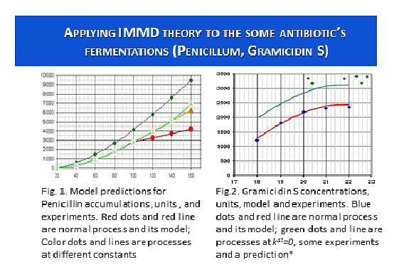 Applying IMMD theory to the antibiotic's fermentations Penicillum, Gramicidin S